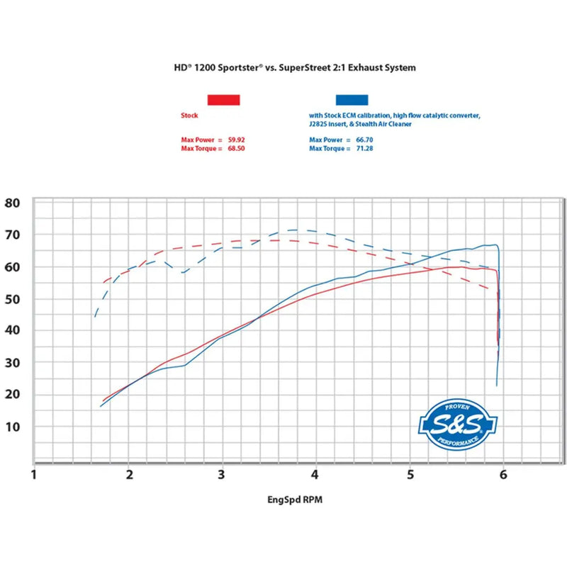 S&S Sistema di scarico SuperStreet 2-into-1 per Harley