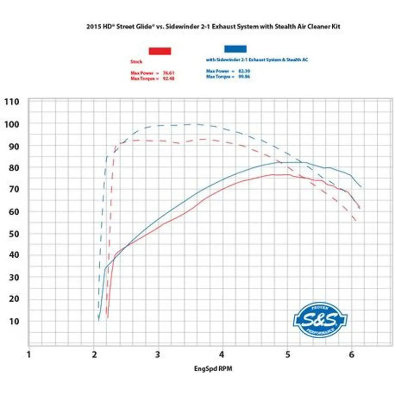 S&S Sistema di scarico Sidewinder 2-into-1 per Harley