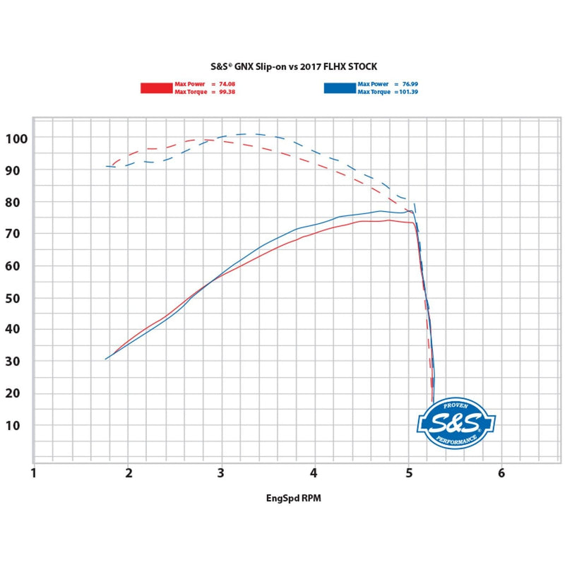 S&S 4.5" GNX Slip-On Mufflers for Harley