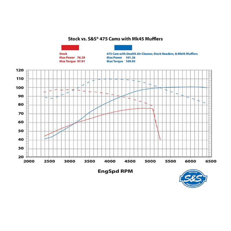 S&S Camshaft Kit for Harley Milwaukee Eight