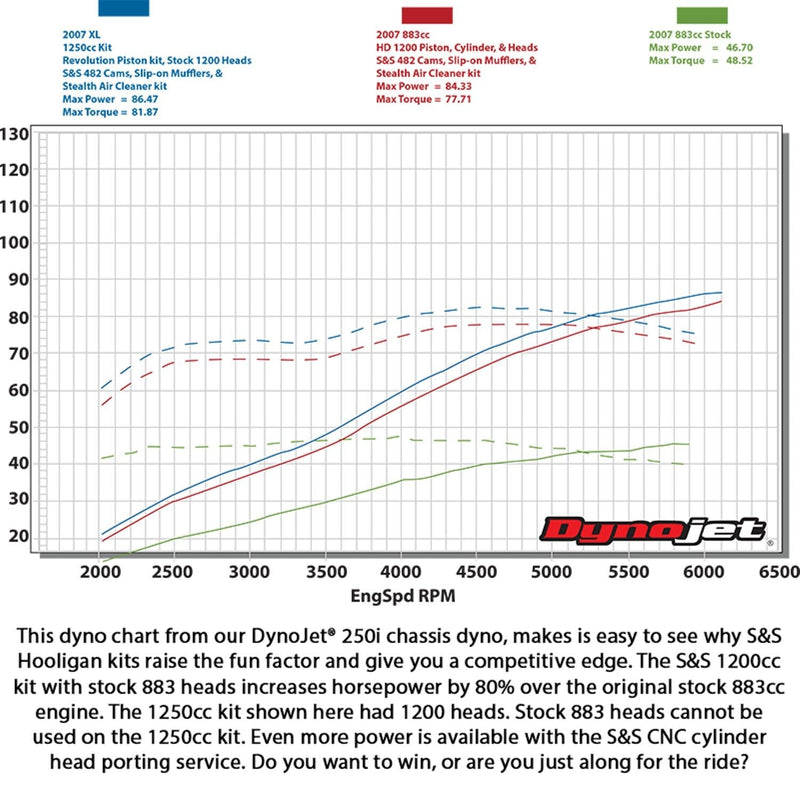 S&S Sportster 1200cc Hooligan Power Package for Harley